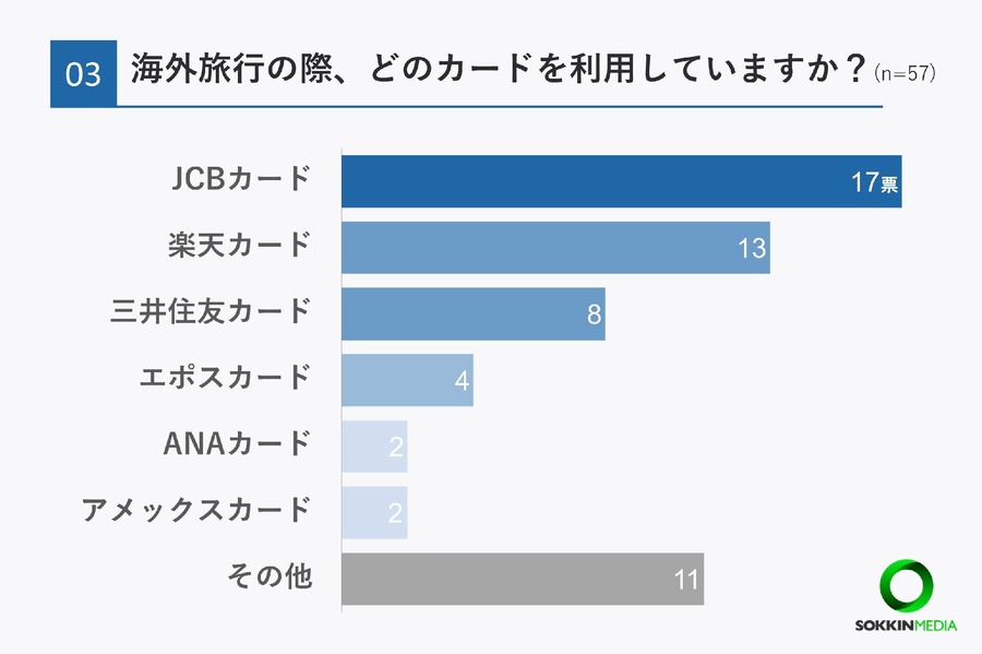 海外旅行の決済手段はクレカが過半数だが、現金派も多い。全体13％は楽天カード、1位は…