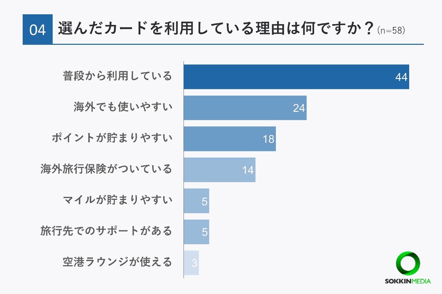 海外旅行の決済手段はクレカが過半数だが、現金派も多い。全体13％は楽天カード、1位は…