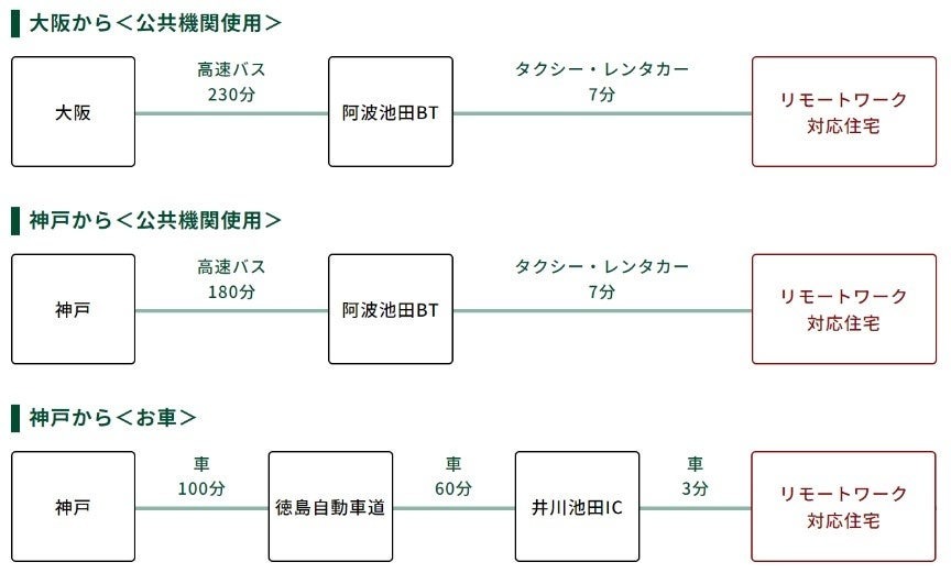 単身も家族も！徳島県三好市で中長期滞在型住宅「ワーケーション」新しい夏休みを体験しよう