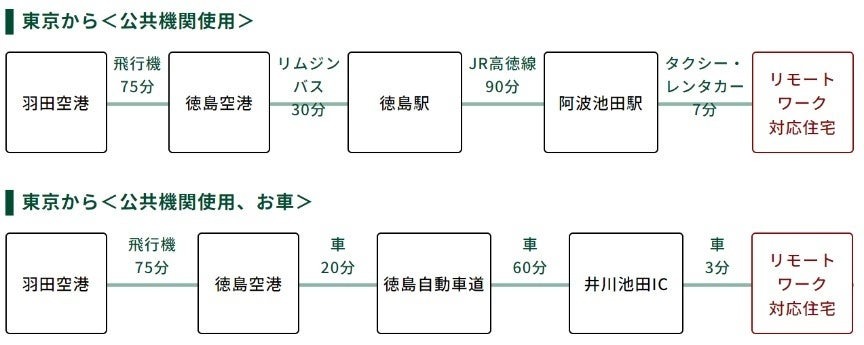 単身も家族も！徳島県三好市で中長期滞在型住宅「ワーケーション」新しい夏休みを体験しよう
