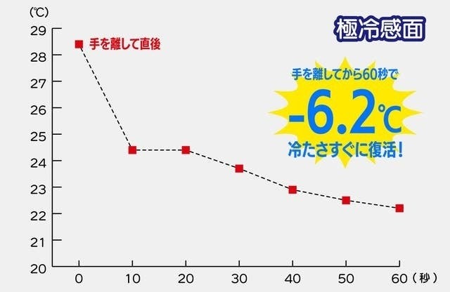 冷たすぎるお布団「超熟プレミアムアイスかけ布団」先行予約販売開始
