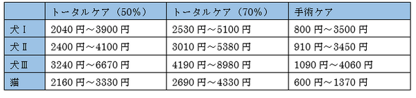 窓口負担を減らせる「ドコモのペット保険」　補償内容と注意点は？