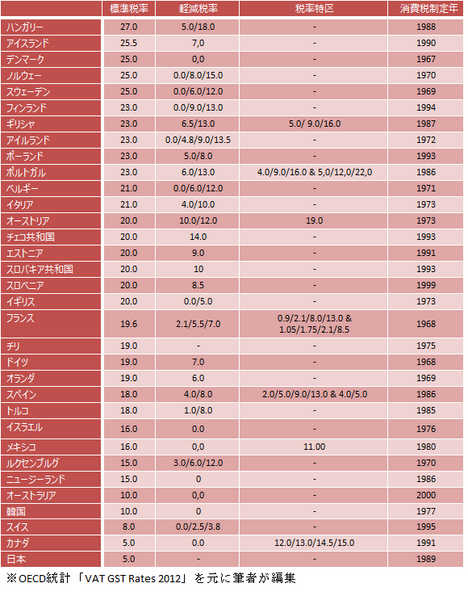 世界の消費税率（付加価値税率）