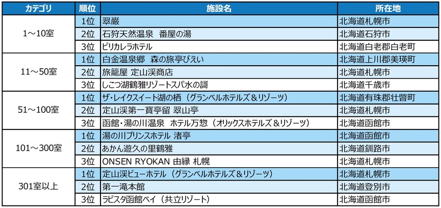 「じゃらんアワード2023」北海道ブロックの受賞施設発表