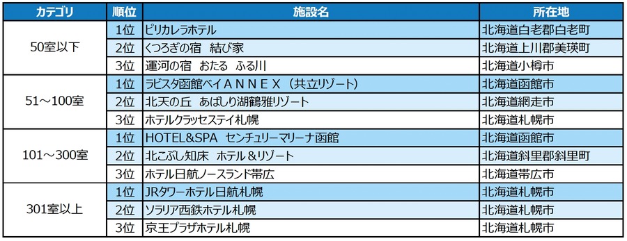 「じゃらんアワード2023」北海道ブロックの受賞施設発表