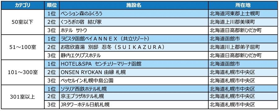 「じゃらんアワード2023」北海道ブロックの受賞施設発表