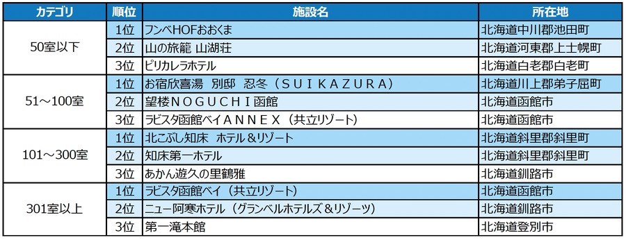 「じゃらんアワード2023」北海道ブロックの受賞施設発表
