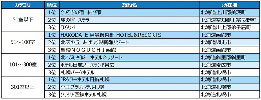 「じゃらんアワード2023」北海道ブロックの受賞施設発表
