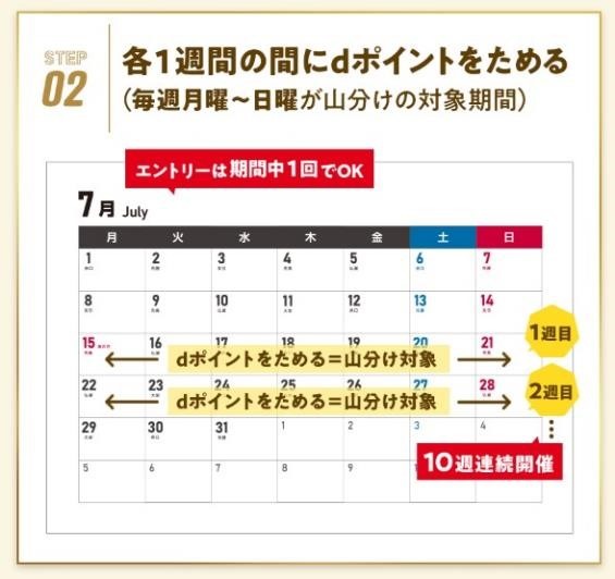 dポイント「毎週5000万ポイントを山分け」7/15～集中してためよう！ポイ活主婦が考える攻略店舗5つ