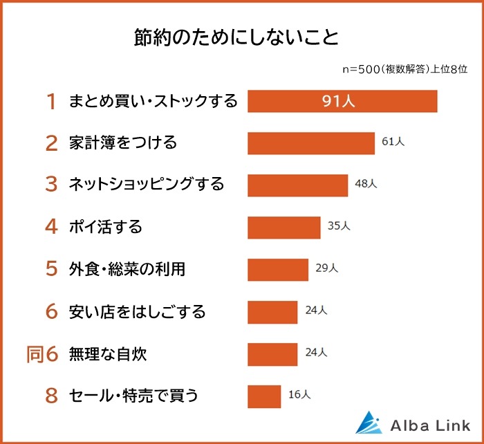 節約のために買わないものランキングが発表に！気になる1位は……？