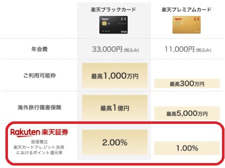 「楽天ブラックカード」の招待制が撤廃！　年500万円をクリアする方法、プレミアムとの年会費差を埋める使い方も