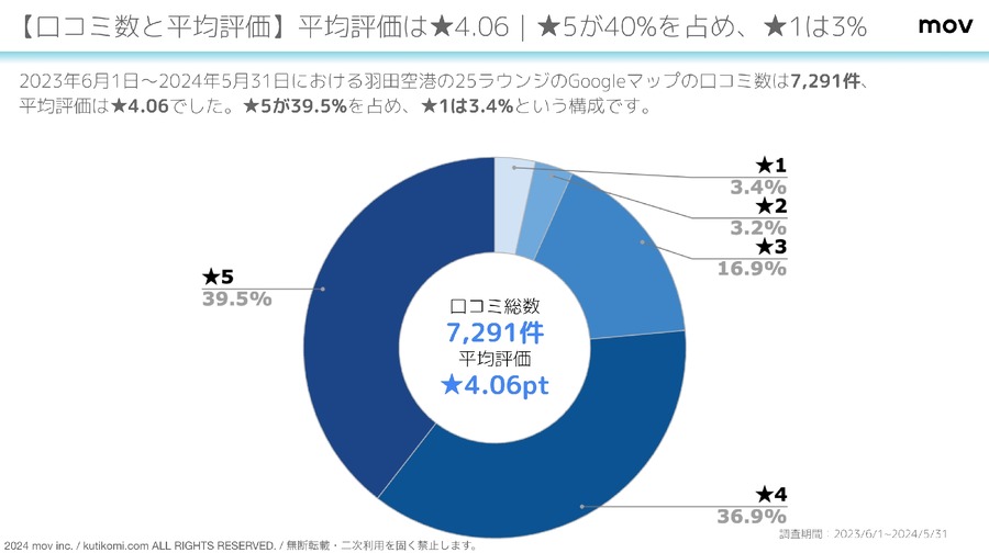 羽田空港ラウンジの口コミ分析結果を公開