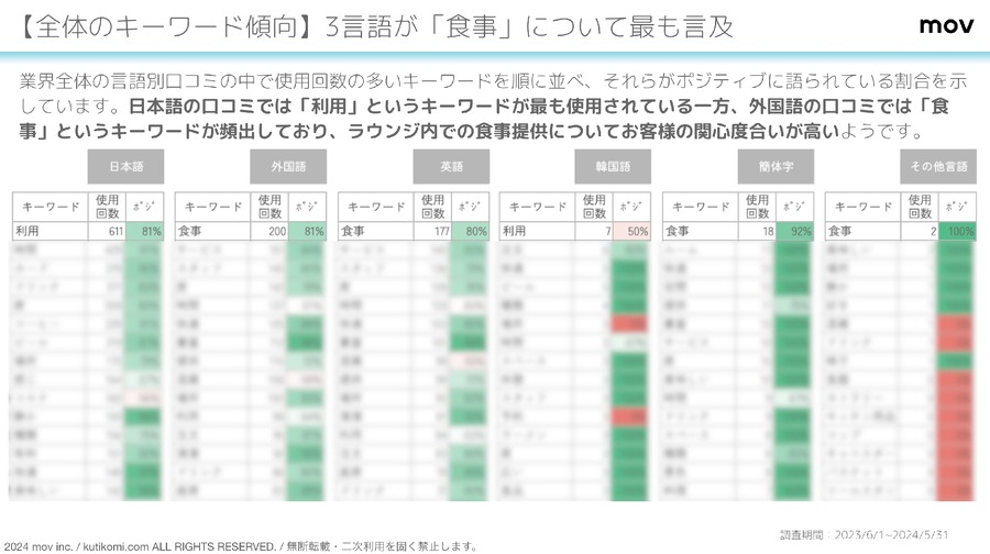 羽田空港ラウンジの口コミ分析結果を公開