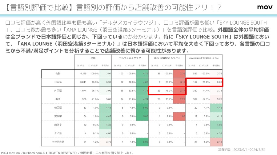羽田空港ラウンジの口コミ分析結果を公開