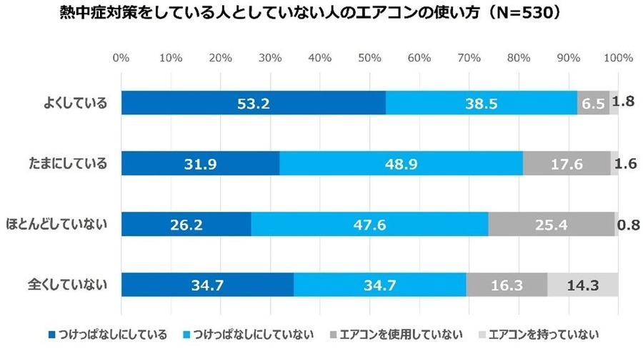 熱帯夜の睡眠時、熱中症対策の重要性とエアコン使用の実態