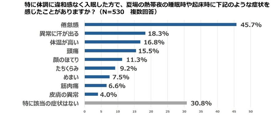 熱帯夜の睡眠時、熱中症対策の重要性とエアコン使用の実態