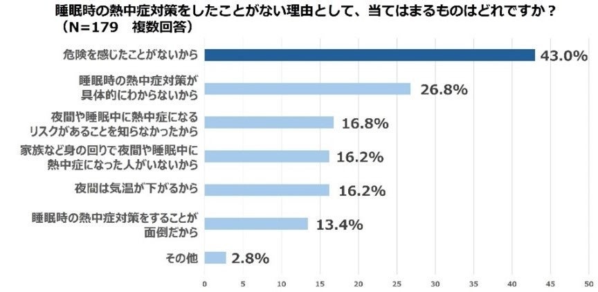 熱帯夜の睡眠時、熱中症対策の重要性とエアコン使用の実態