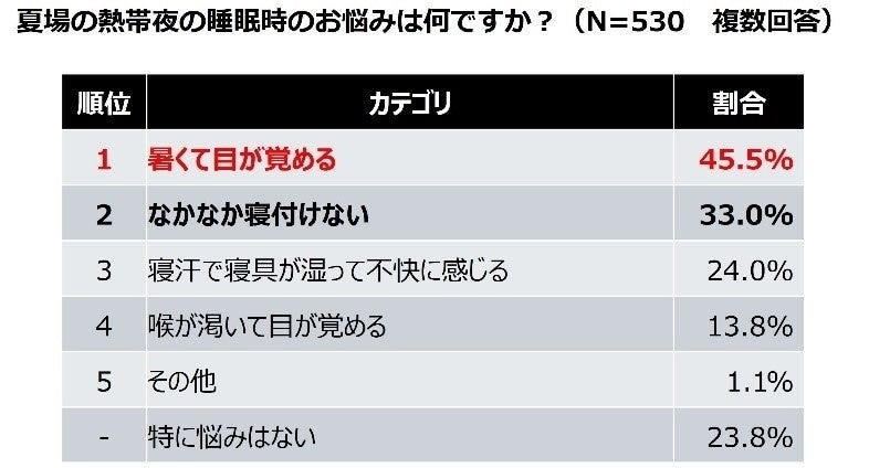 熱帯夜の睡眠時、熱中症対策の重要性とエアコン使用の実態