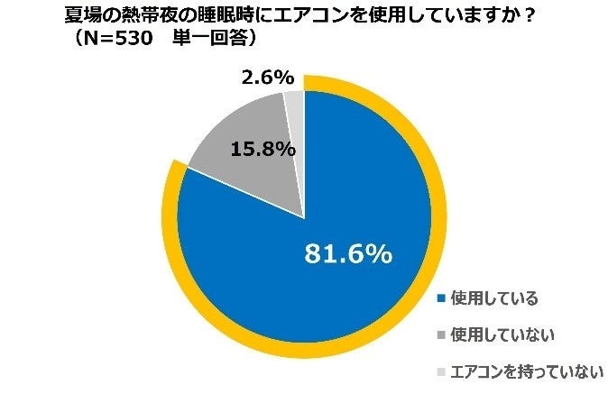 熱帯夜の睡眠時、熱中症対策の重要性とエアコン使用の実態