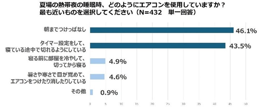 熱帯夜の睡眠時、熱中症対策の重要性とエアコン使用の実態