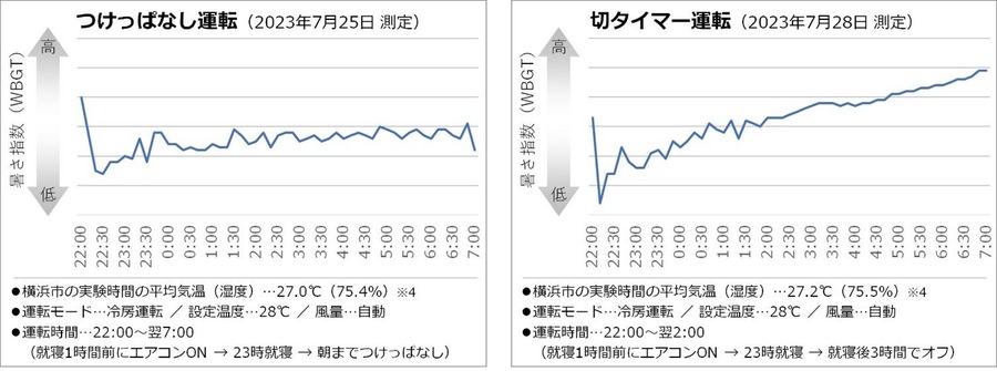 熱帯夜の睡眠時、熱中症対策の重要性とエアコン使用の実態