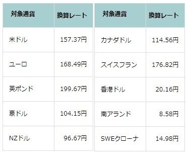 「もれなく」高還元のカードキャンペーン10選　チャージだけでお手軽、Apple Payなどへの設定でより高還元も