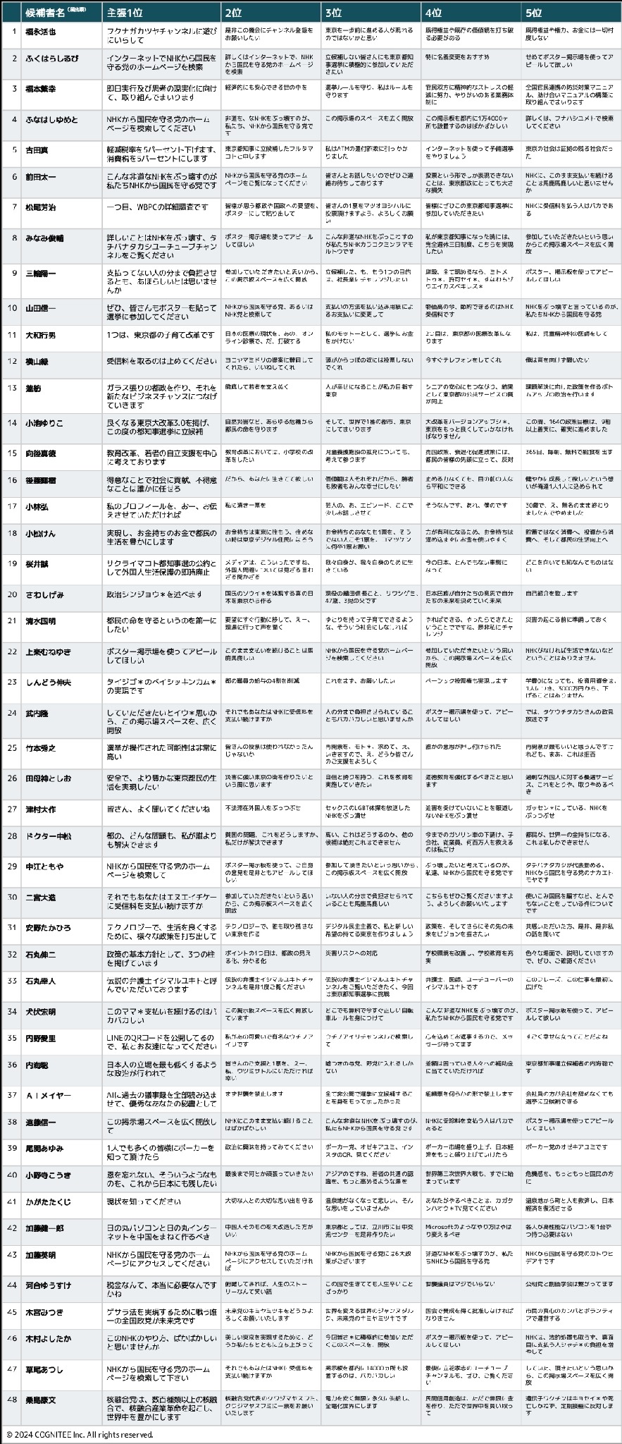 AIが分析した都知事選2024　石丸伸二氏が高得票予測