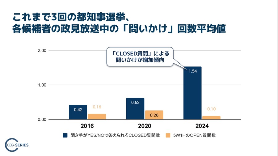 AIが分析した都知事選2024　石丸伸二氏が高得票予測