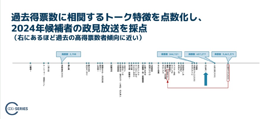 AIが分析した都知事選2024　石丸伸二氏が高得票予測