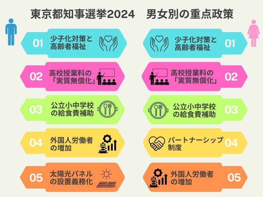 東京都知事選2024　投票マッチングで有権者の関心を分析