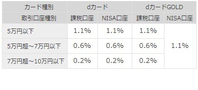 マネックス証券で「dカード積立」始まる　マネックスカード→dカードで切れ目なく積立するには7/10の手続き必須
