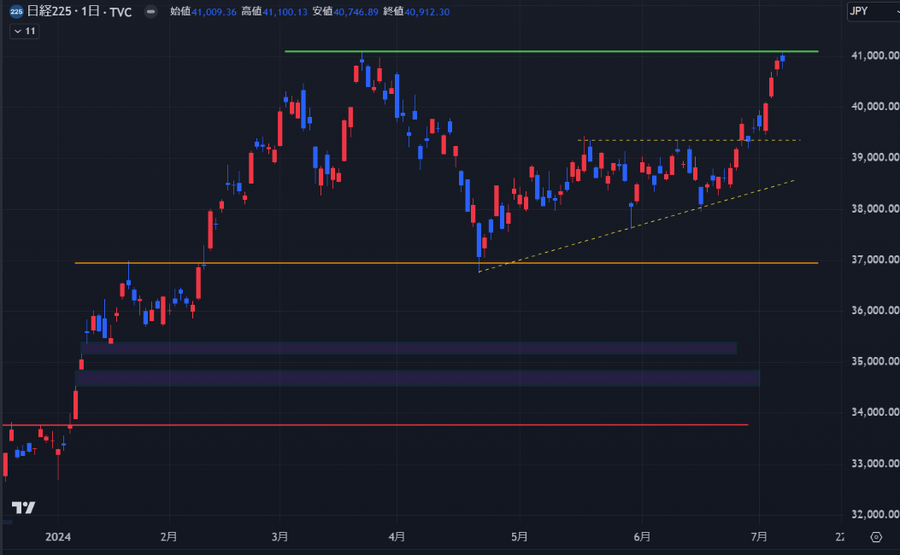 日経平均株価史上最高値更新となった1週間【今週の日経平均を考える】