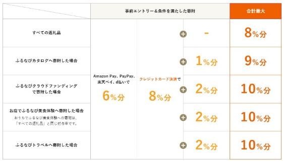 ふるなび「制度のルール見直し」今後のスタンスを発表　2025年の返礼品について考える
