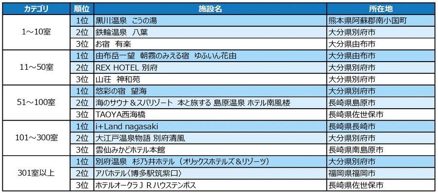 「じゃらんアワード2023」九州ブロック受賞施設発表