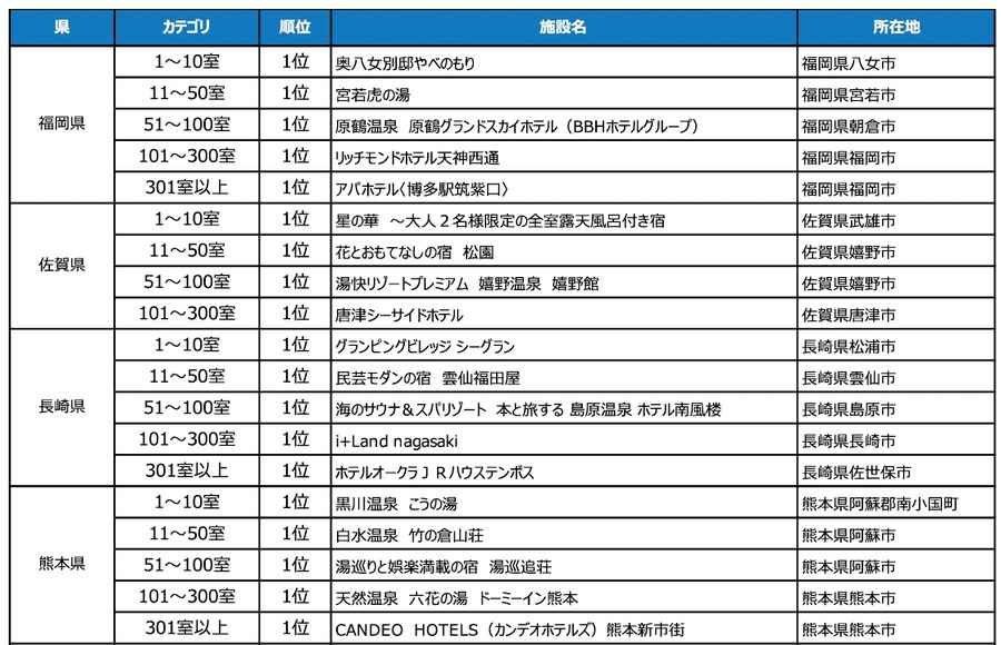 「じゃらんアワード2023」九州ブロック受賞施設発表