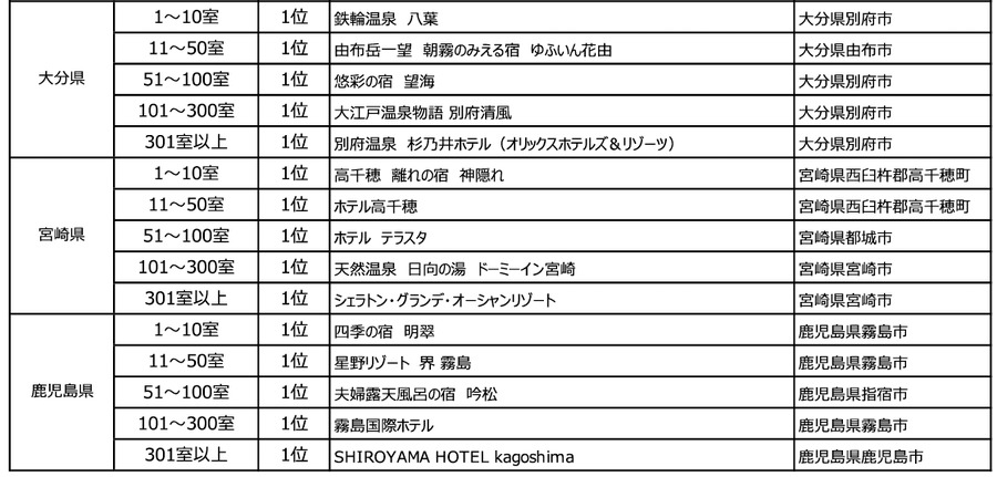 「じゃらんアワード2023」九州ブロック受賞施設発表