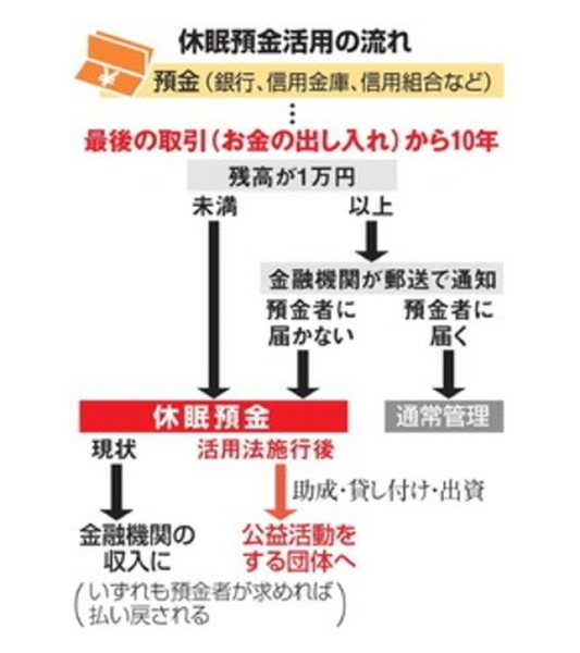 フローチャート