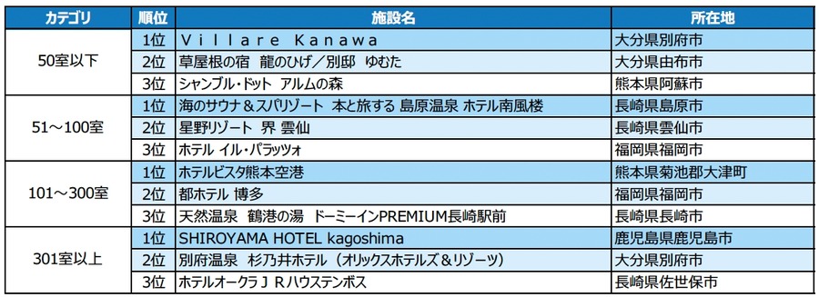 「じゃらんアワード2023」九州ブロック受賞施設発表