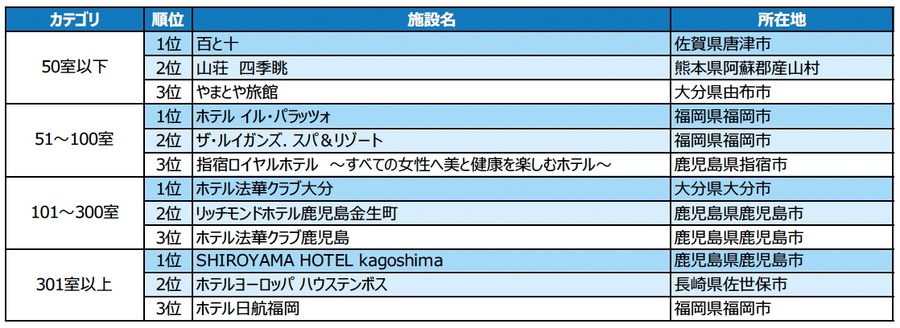 「じゃらんアワード2023」九州ブロック受賞施設発表