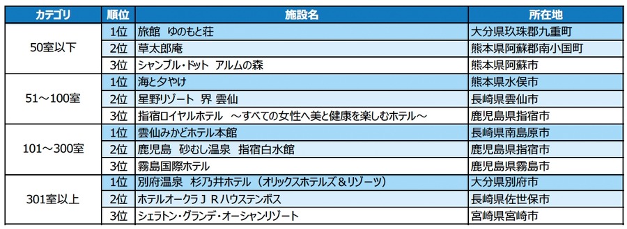 「じゃらんアワード2023」九州ブロック受賞施設発表