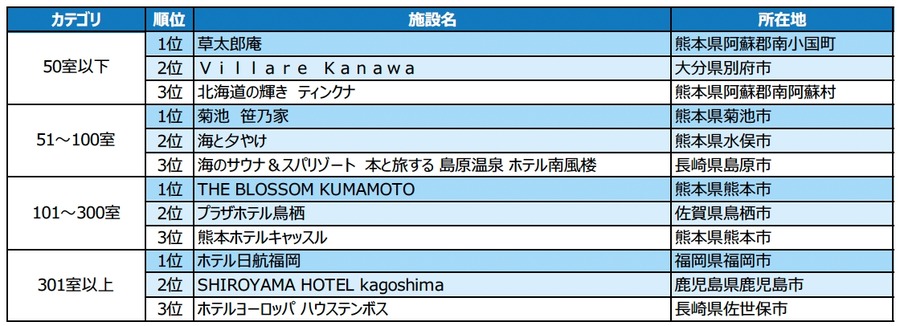 「じゃらんアワード2023」九州ブロック受賞施設発表