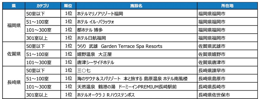 「じゃらんアワード2023」九州ブロック受賞施設発表