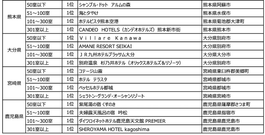 「じゃらんアワード2023」九州ブロック受賞施設発表