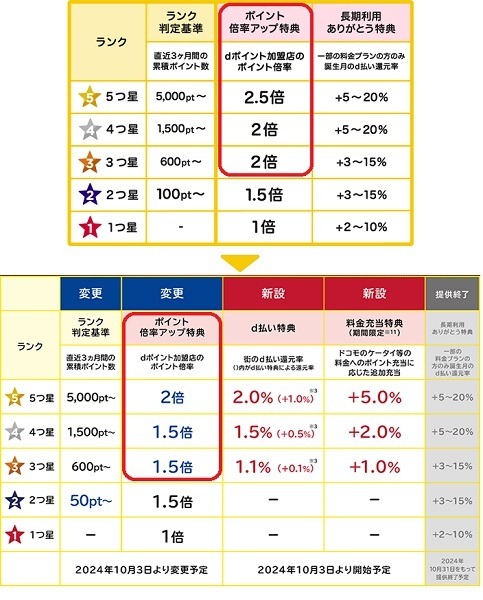 「dポイントクラブ」が10月に変更で3～5つ星にd払い特典・料金充当特典が新設　ドコモ回線・dカード・d払いを準備して変更に備えよう