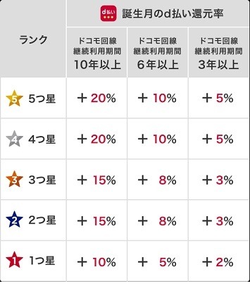 「dポイントクラブ」が10月に変更で3～5つ星にd払い特典・料金充当特典が新設　ドコモ回線・dカード・d払いを準備して変更に備えよう