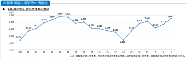 【11月から】自転車のながら運転、酒気帯び運転に罰則&罰金　危険行為には1年以下の懲役または30万円以下の罰金も
