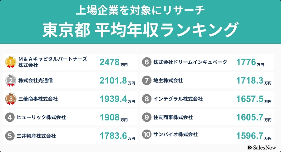 東京都上場企業の平均年収ランキング発表