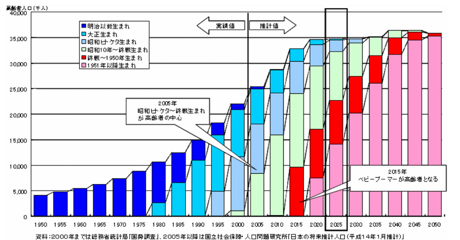 【2025年問題】年金、医療、介護費の負担増、家計へのダメージを考える