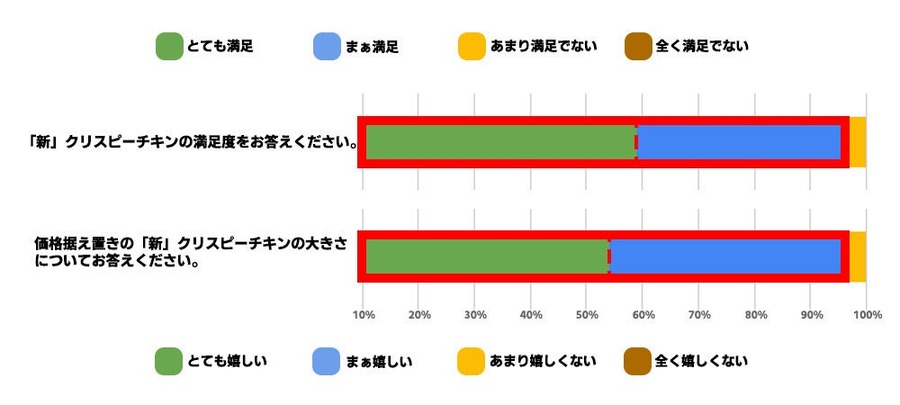 ファミリーマート、クリスピーチキンをリニューアル発売　「ファミペイ」限定で次回50円引きになるレシート配布中！
