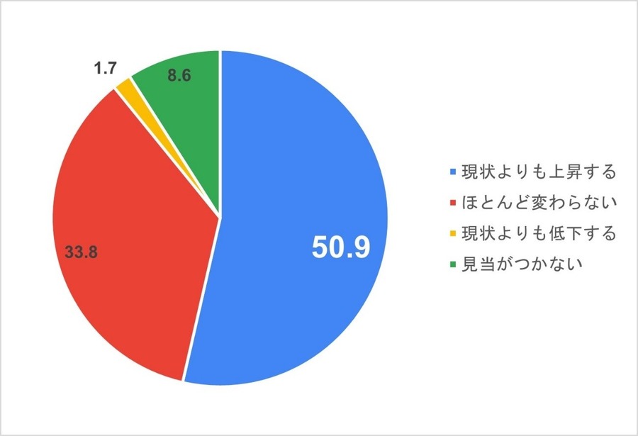 【住宅ローン】金利上昇に備える3つのステップを知ると、不安や問題解消につながる！
